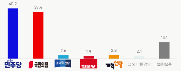 정당지지도 조사도&nbsp; &nbsp;(자료=바로미터여론연구소)