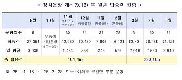 한강버스 월별 탑승객 현황. 뉴시스