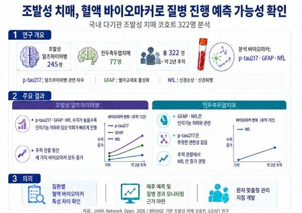 질병관리청 국립보건연구원이 국내 조발성 치매환자 코호트를 분석한 결과, 혈액검사 지표(바이오마커)를 활용해 조발성 치매의 특성과 질병 진행을 보다 정밀하게 파악할 수 있는 가능성을 확인했다고 15일 밝혔다. 뉴시스
