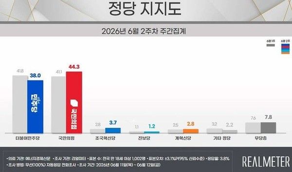 ]여론조사 전문회사 리얼미터가 에너지경제신문 의뢰로 지난 11~12일 전국 18세 이상 유권자 1002명을 대상으로 한 정당 지지도 조사 결과 민주당은 38%, 국민의힘 44.3%를 기록했다. 뉴시스