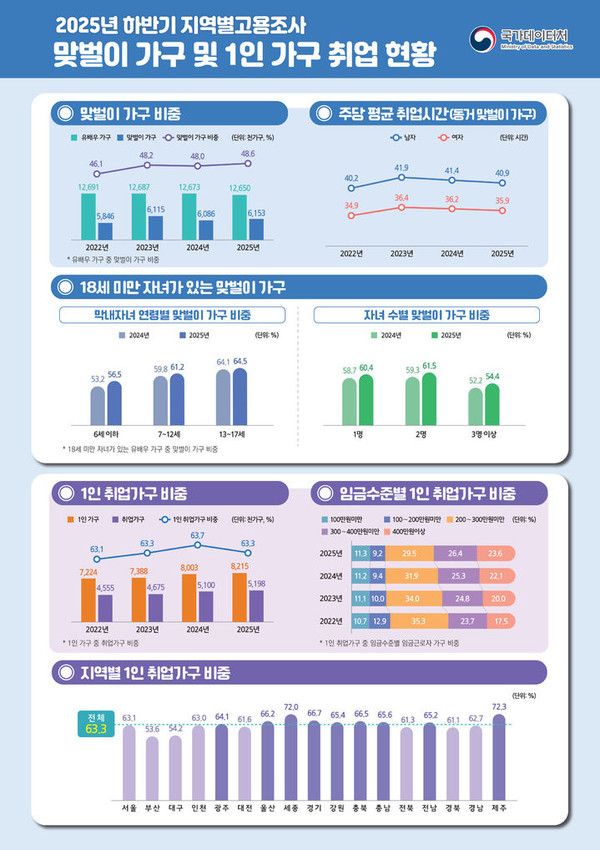 국가데이터처 '2025년 하반기 지역별고용조사 맞벌이 가구 및 1인 가구 취업 현황. 뉴시스