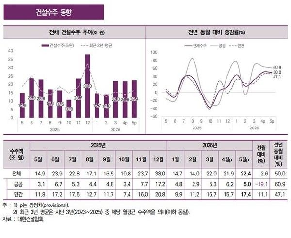 월간 건설시장동향 7월호의 6월 건설 수주 지표.뉴시스