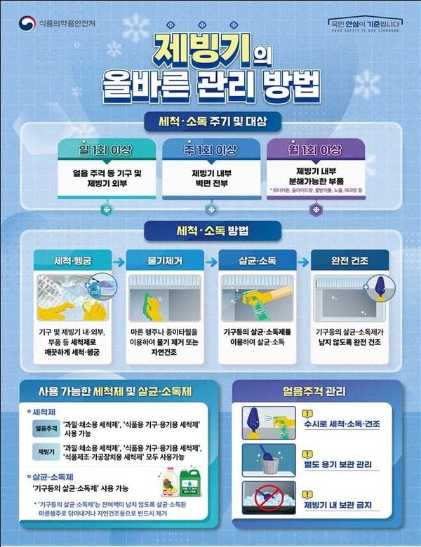 식품의약품안전처는 커피전문점, 패스트푸드점, 편의점 등에서 아이스 음료에 사용되는 식용얼음 409건을 수거·검사한 결과 4건이 세균수 기준을 초과해 관할 관청에서 행정처분 등 조치할 예정이라고 30일 밝혔다. 뉴시스