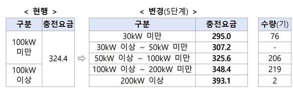 서울시, 전기차 공공충전 요금 개편. 뉴시스