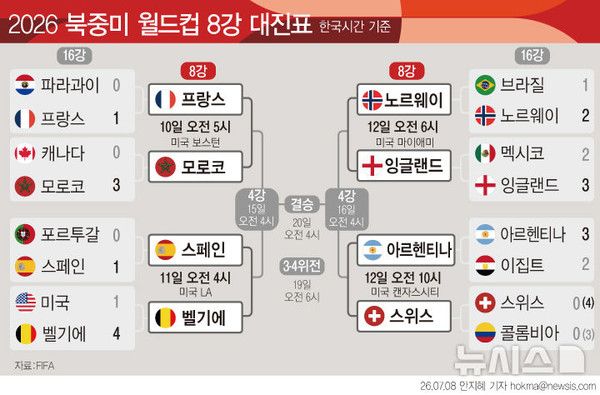 &nbsp;2026 국제축구연맹(FIFA) 북중미 월드컵 8강 대진이 완성됐다.아르헨티나가 8일(한국 시간) 대회 16강전에서 이집트에 3-2 역전승을 거뒀다. 스위스는 승부차기 끝에 콜롬비아를 4-3으로 꺾고 8강행을 확정지었다. 뉴시스