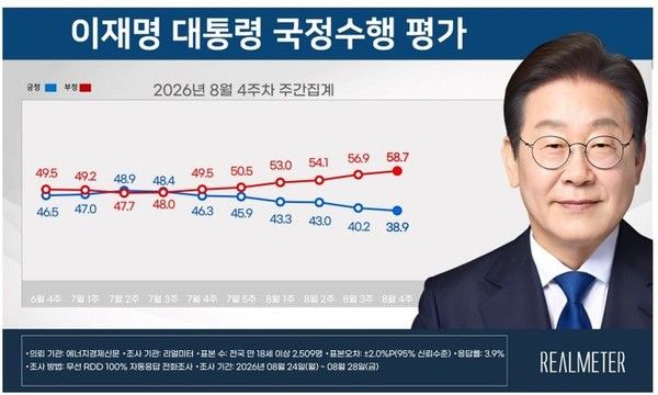 이재명 대통령 국정수행평가.뉴시스