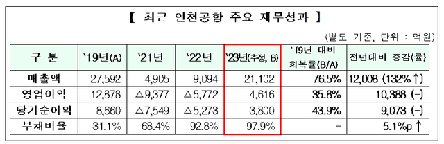 [자료=인천국제공항공사]