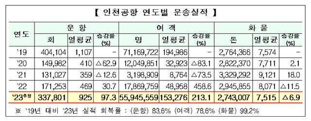 [자료=인천국제공항공사]