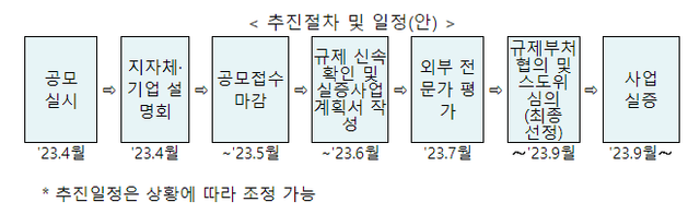 규제샌드박스 지원사업 추진절차 [자료=국토교통부]