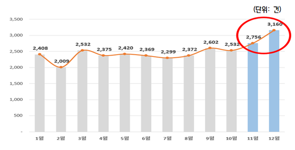 최근 3년간 해외직구 온라인 물품구매 상담 접수 현황. (자료제공=한국소비자원)