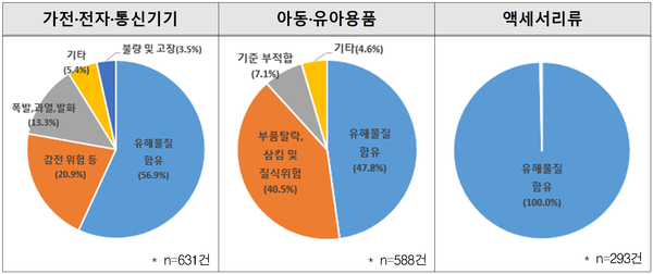 알리익스프레스·테무 위해제품 판매차단 현황. (자료제공=한국소비자원)