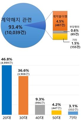 헬스장 피해구제 신청 이유 및 연령별 현황 그래프. (자료제공=한국소비자원)