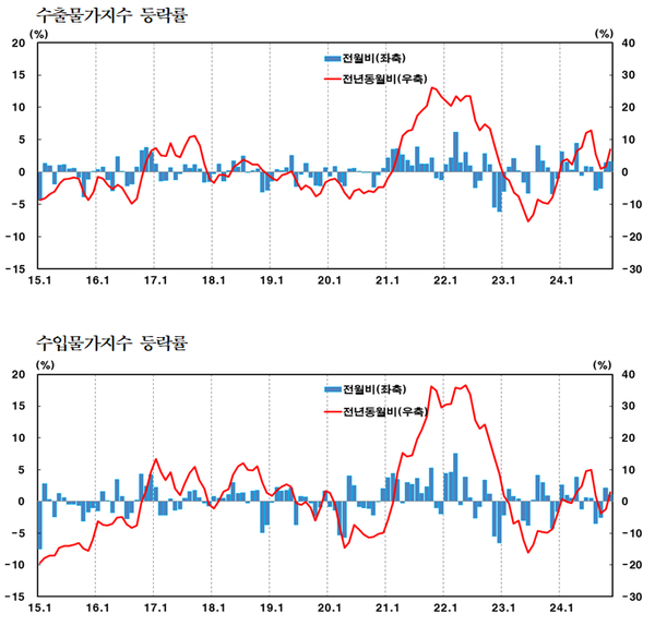 수출·입 물가지수 등락률. (자료제공=한국은행)