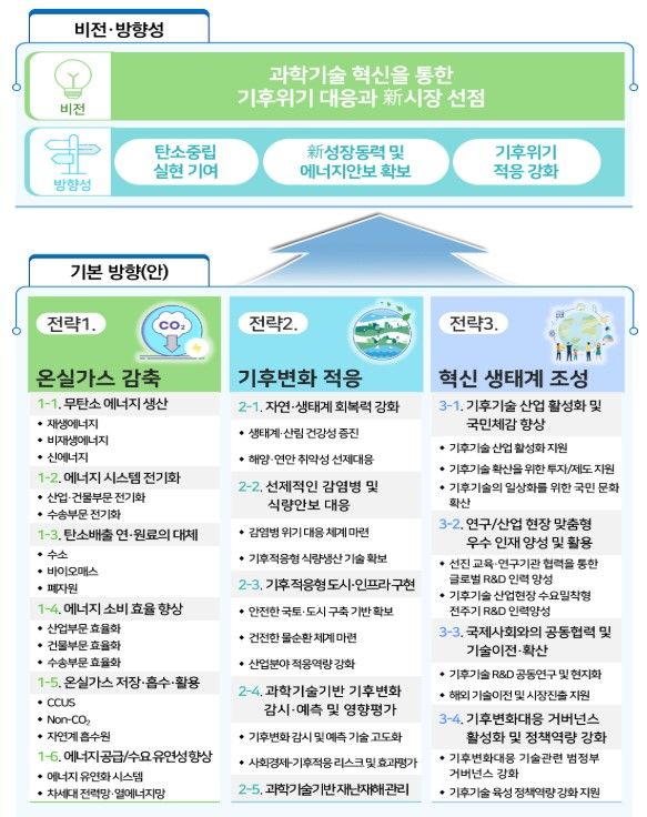 기후변화대응 기술개발 기본계획안(사진 제공 = 과기정통부)