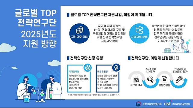 과학기술정보통신부와 국가과학기술연구회는 ‘글로벌 (TOP) 전략연구단’ 신규 선정을 위한 제안서 공고를 진행한다고 24일 밝혔다.(이미지 제공 = 과기정통부)