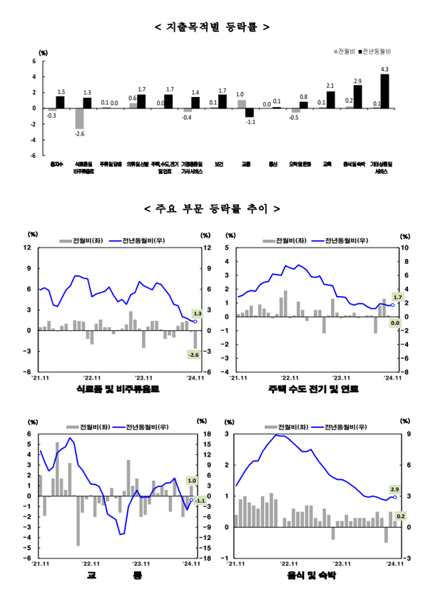 '지출목적별 등략률' 및 '주요부문 등락률 추이' 그래프. (자료제공=통계청)