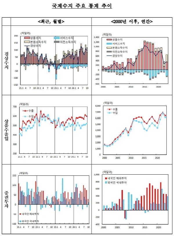 국제수지 주요 통계 추이. (자료제공=한국은행)