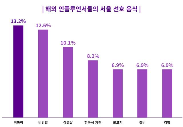 해외 인플루언서들의 서울 선호음식