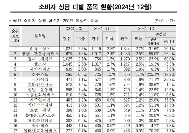 소비자 상담 다발 품목 현황(2024년 12월).(자료 제공=한국소비자원)