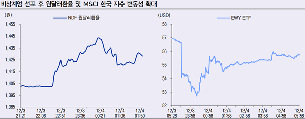 비상계엄 선포 후 원달러환율 및 MSCI 한국 지수 변동성 확대 그래프. (자료: Bloomberg, LS증권 리서치센터)