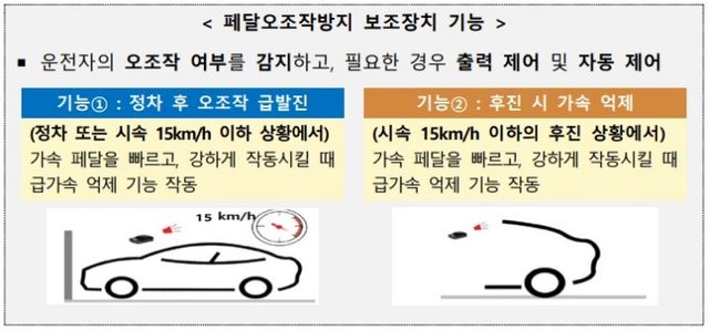 페달 오조작방지 보조장치 기능.(출처=기재부 2026년 예산안 이색사업 10선 자료)