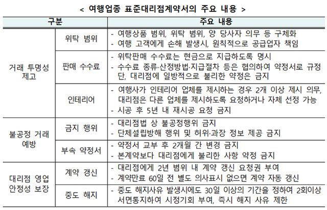 여행업종 표준대리점계약서의 주요 내용. (공정위 제공)