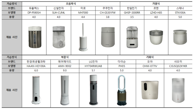한국소비자원&nbsp;시험평가 대상 제품들. (소비자원 제공)