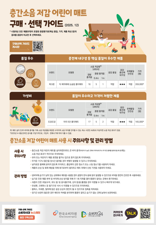 소비자원의 층간소음 저감 어린이 매트 구매⋅선택가이드. (소비자원 제공)