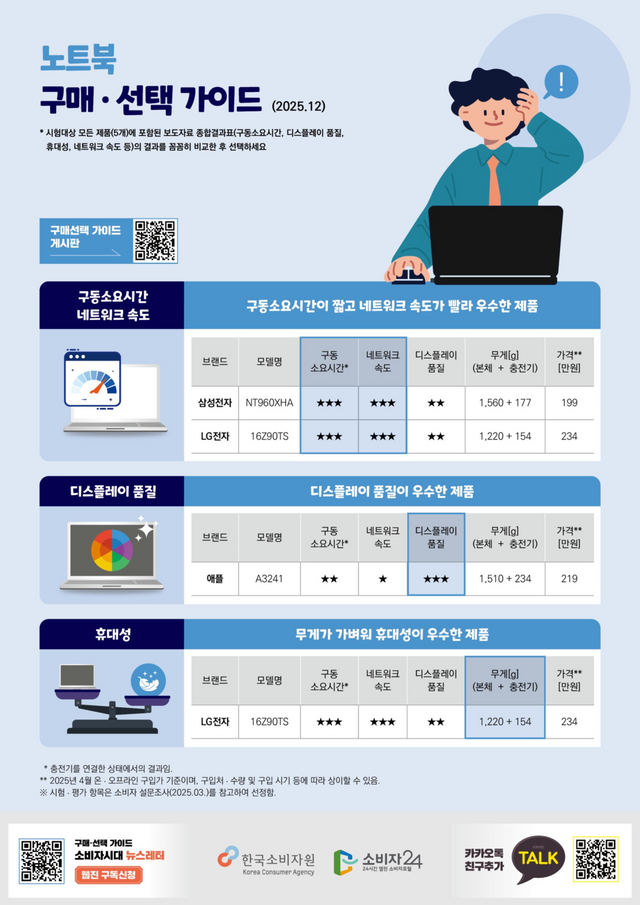한국소비자원의 노트북 구매‧선택 가이드. (소비자원 제공)