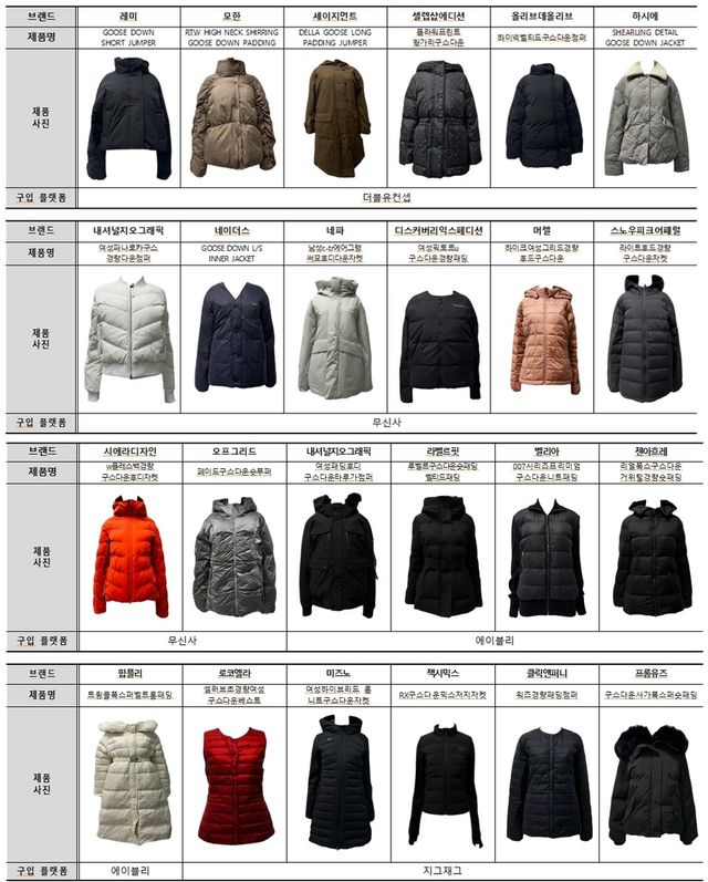 소비자원이 시험ㆍ평가한 구스(거위) 다운 패딩 제품 24종(23개 브랜드). (소비자원 제공)