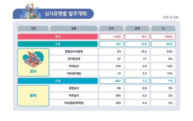 LH 25년 발주계획 (심사유형별) (사진= LH)