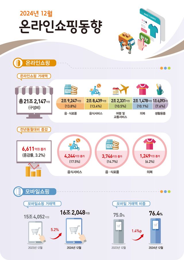 온라인쇼핑 월간 거래액은 두 달째 역대 최대 규모를 경신했다. (자료=통계청)