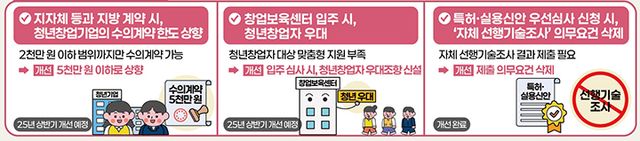 중소기업·소상공인 민생규제 개선방안 주요 사례.(인포그래픽=국무조정실)