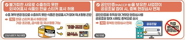 중소기업·소상공인 민생규제 개선방안 주요 사례.(인포그래픽=국무조정실)