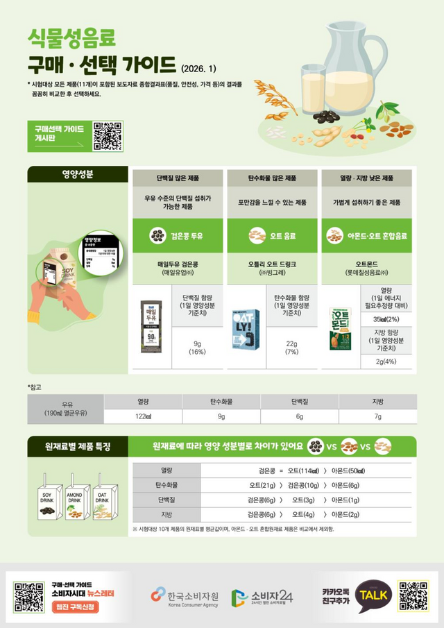 한국소비자원의 식물성 음료 구매‧선택가이드. (소비자원 제공)