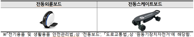 소비자원 조사대상 전동보드. (소비자원 제공)
