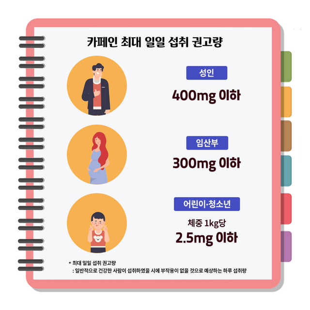 과라나 함유 고체식품 상당수가 카페인 과다 우려 제품으로 확인됐다. 최대 일일 섭취 카페인 권고량. (서울시보건환경연구원 제공)