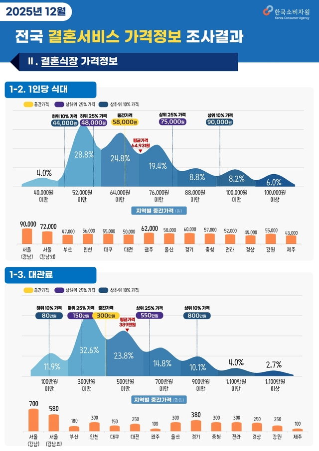 결혼식장 가격 정보 동향(1인당 식대, 대관료). (소비자원 제공)