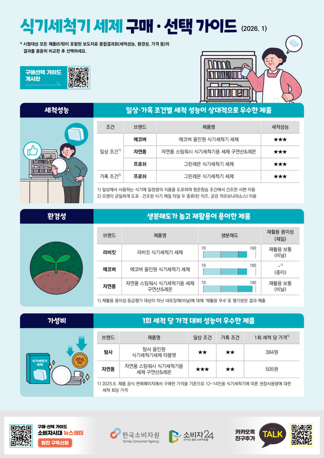 한국소비자원의 식기세척기 세제 구매‧선택가이드. (소비자원 제공)