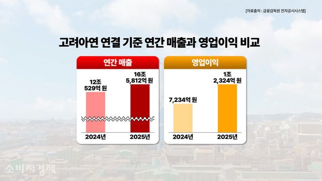 고려아연의 연결 기준 매출과 영업이익 비교. [그래픽=이해석 기자 / 자료=금융감독원 전자공시시스템]