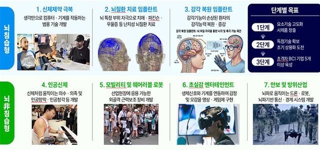 국민체감 7대 BCI 프로젝트. (과기정통부 제공)