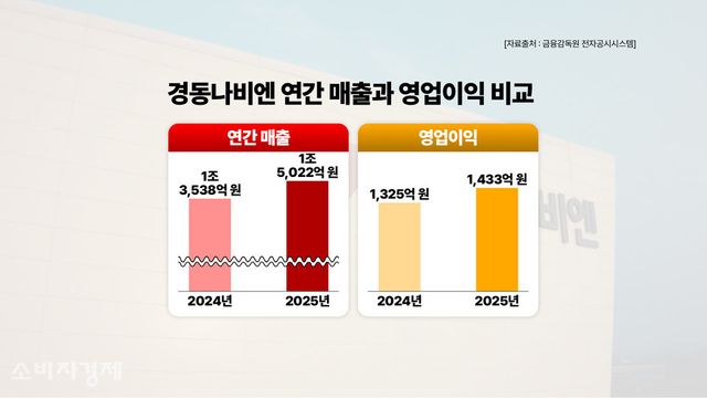 경동나비엔의 작년 매출과 영업이익 비교. [그래픽=이해석 기자]