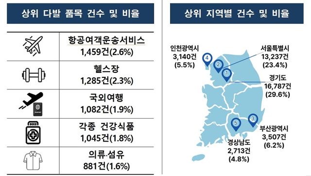 2026년 3월 소비자상담 빅데이터 동향.&nbsp;