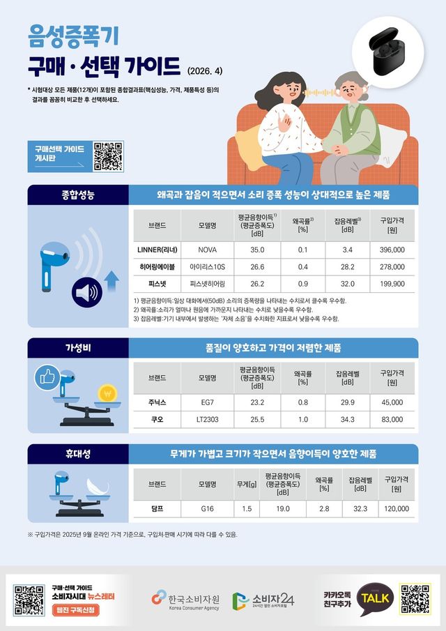 한국소비자원의 음성증폭기 구매‧선택 가이드. (한국소비자원 제공)