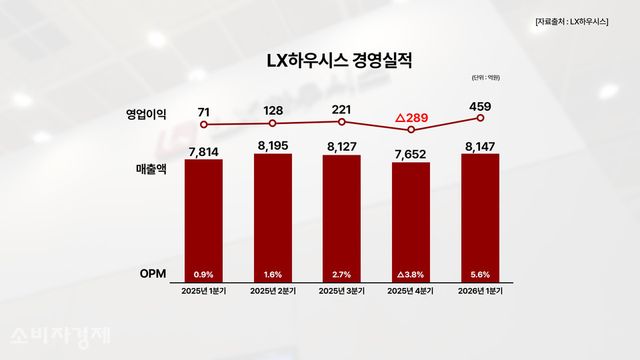 LX하우시스가 올해 1분기 전사 경영실적을 발표했다. [그래픽=이해석 기자 / 자료출처 : LX하우시스]