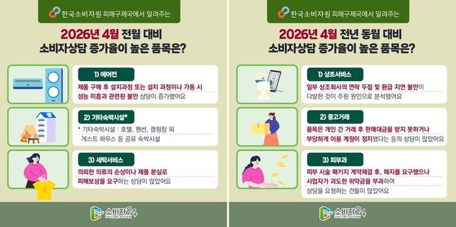 4월 소비자상담 빅데이터 분석. (한국소비자원 제공)