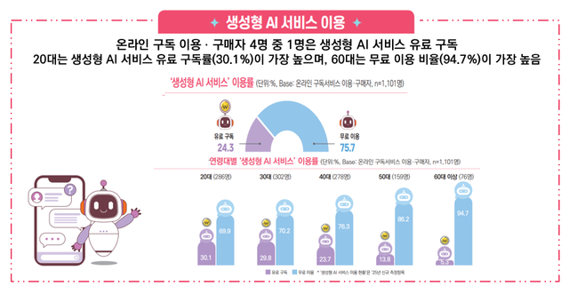 생성형 AI 서비스 이용 모습. (소비자원 제공)