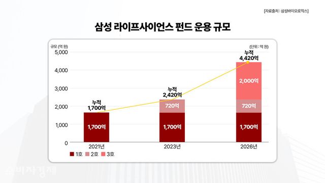 삼성 라이프사이언스 펀드 운용 규모. [그래픽=이해석 기자 / 자료=삼성바이오로직스]