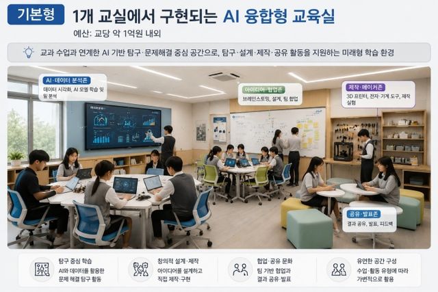 AI 기반 체험 및 문제해결 프로젝트 학습공간 구성 예시. (교육부 제공)
