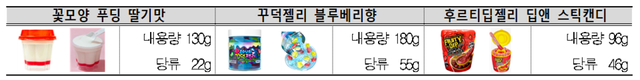 특히 대용량 컵푸딩ㆍ젤리 3개 제품은 어린이가 내용물 전량을 한 번에 섭취하면 당류를 과다 섭취할 수 있어 각별한 주의가 요구된다. 컵푸딩ㆍ젤리 제품 사진. (소비자원 제공)